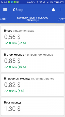 Доходность дропов от показа контекстной рекламы